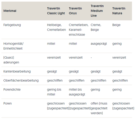Geschliffene Travertine Vergleichstabelle