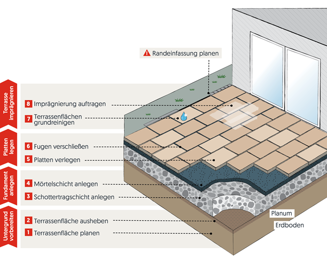Aussen Verlegung fest Schotter