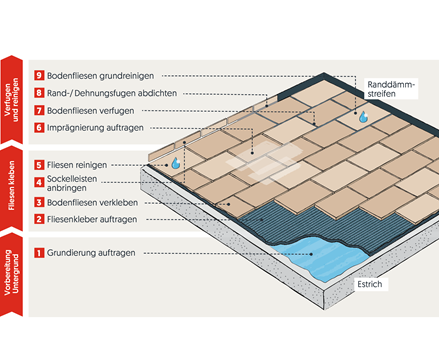 Grafik der Verlegetechnik für den Innenbereich
