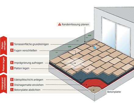 Grafik zur teilgebundenen Verlegung auf Beton