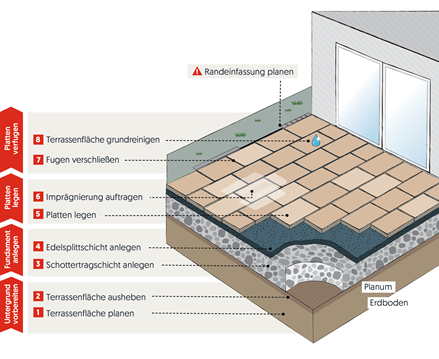 Grafik zur teilgebundenen Verlegung auf Schotter