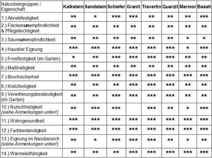 Tabelle mit den Eigenschaften von Naturstein