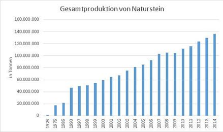Grafik der Gesamtproduktion von Naturstein über mehrere Jahre