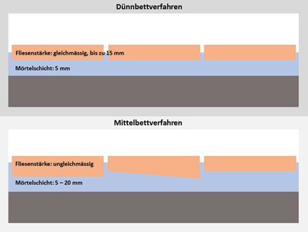 Grafik zum Vergleich von verschiedenen Verlegeverfahren